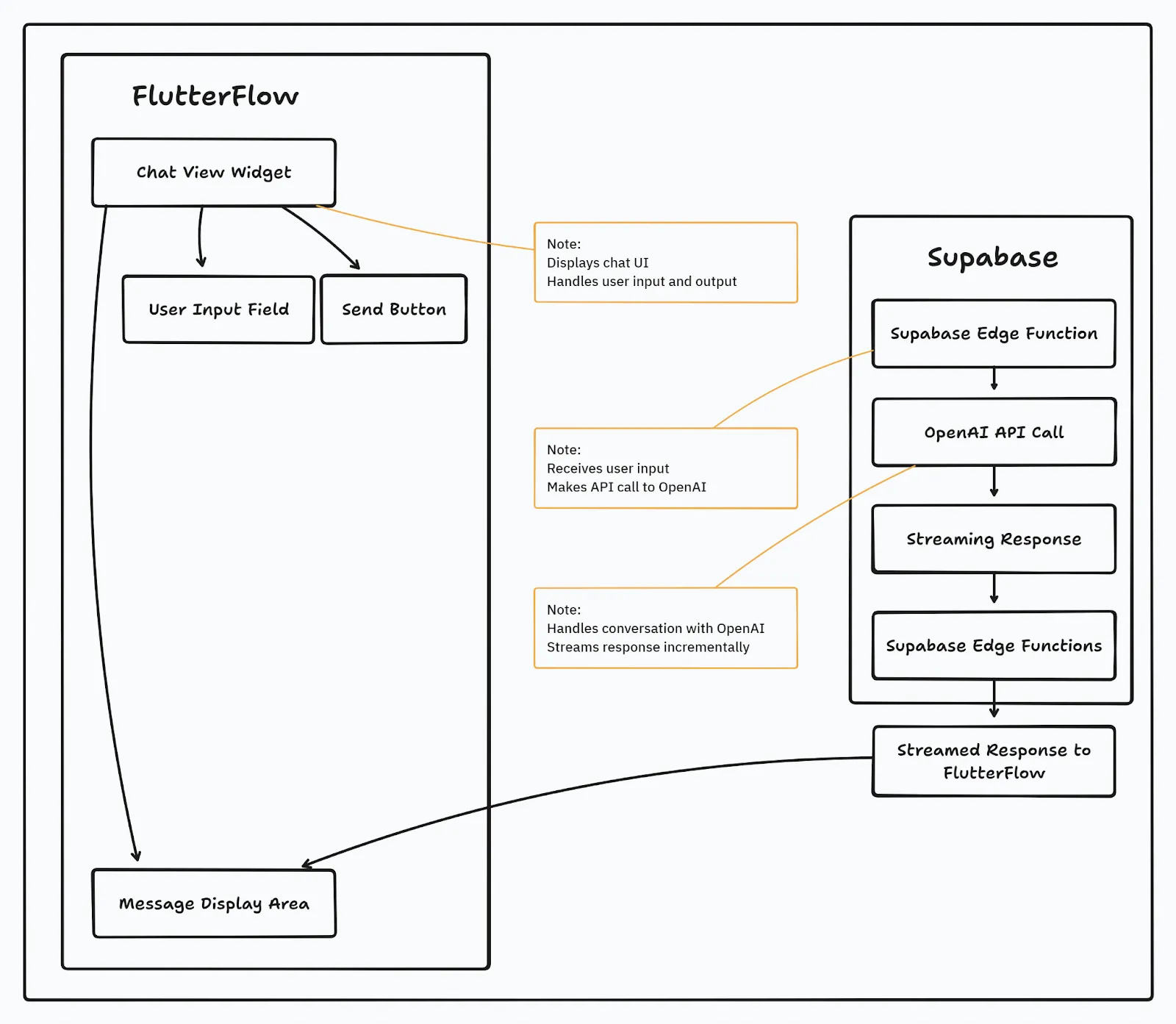 Screenshot from “How we built Handy, a ChatGPT-like Experience with FlutterFlow and Supabase”
