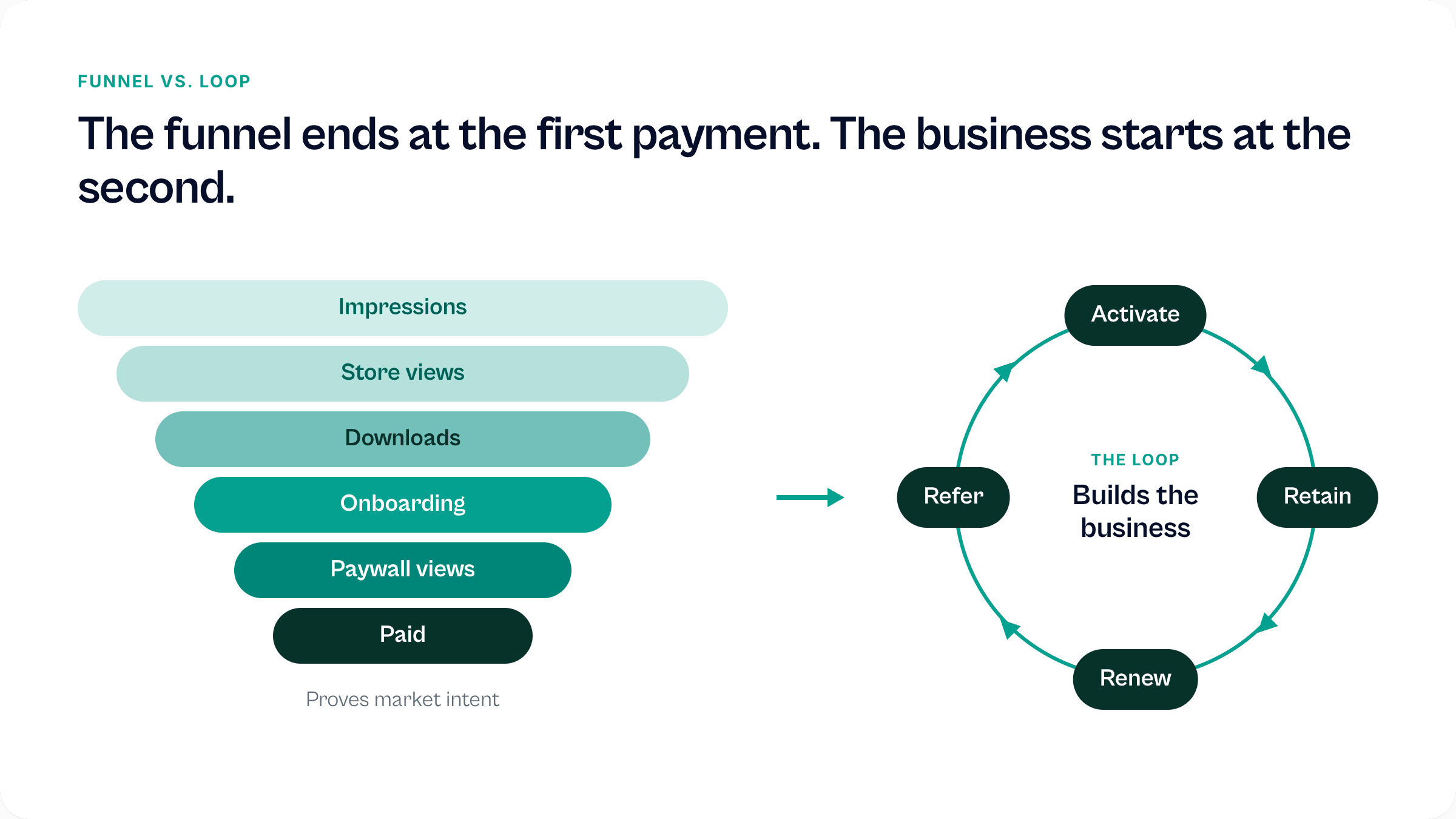 Building the Loop: How to Turn App Downloads into a Compounding Business