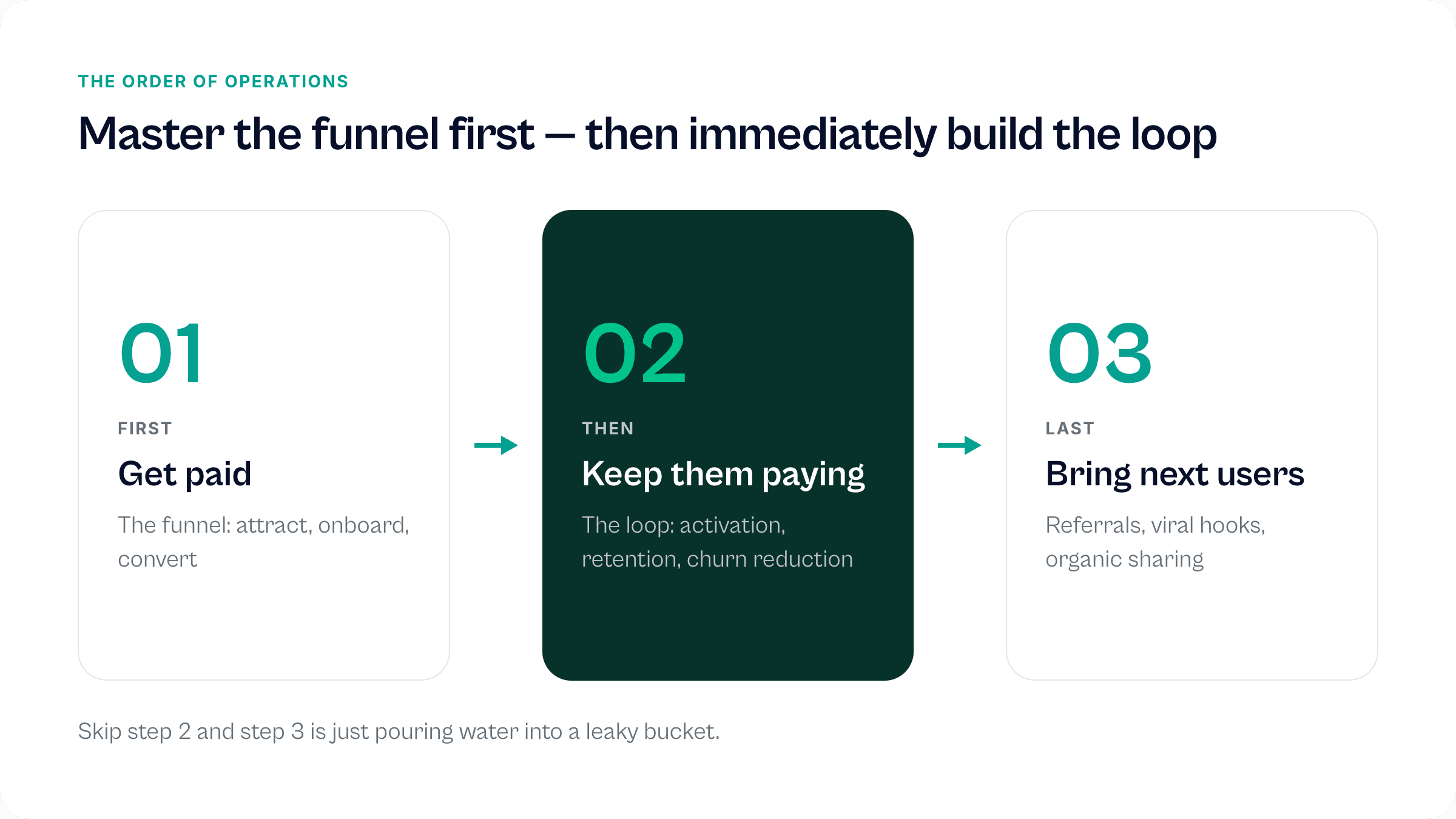 Building the Loop: How to Turn App Downloads into a Compounding Business